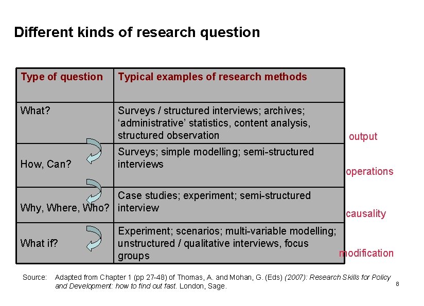 Different kinds of research question Type of question Typical examples of research methods What?