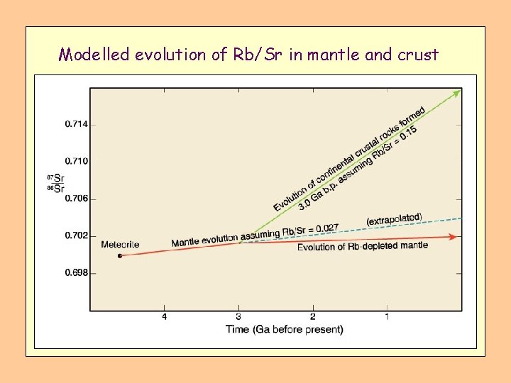 Modelled evolution of Rb/Sr in mantle and crust 