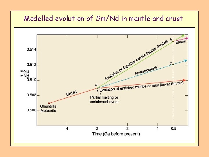 Modelled evolution of Sm/Nd in mantle and crust 