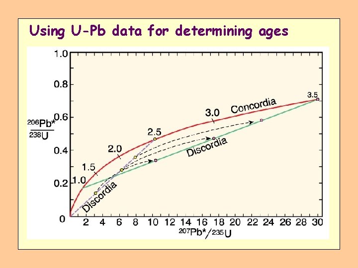 Using U-Pb data for determining ages 