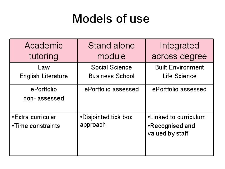 Models of use Academic tutoring Stand alone module Integrated across degree Law English Literature