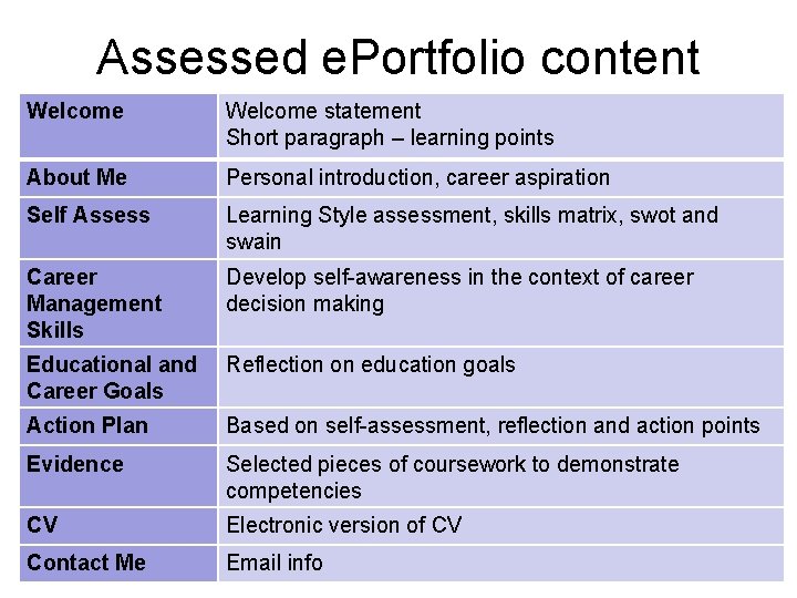 Assessed e. Portfolio content Welcome statement Short paragraph – learning points About Me Personal
