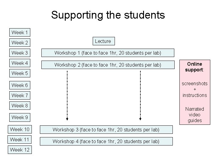Supporting the students Week 1 Week 2 Lecture Week 3 Workshop 1 (face to