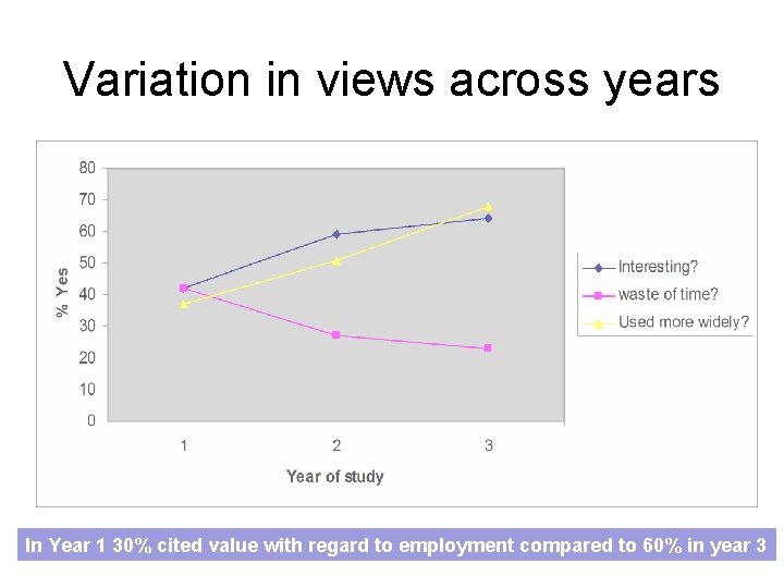 Variation in views across years In Year 1 30% cited value with regard to