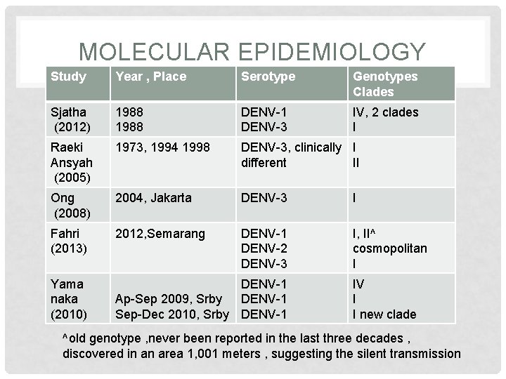 MOLECULAR EPIDEMIOLOGY Study Year , Place Serotype Genotypes Clades Sjatha (2012) 1988 DENV-1 DENV-3
