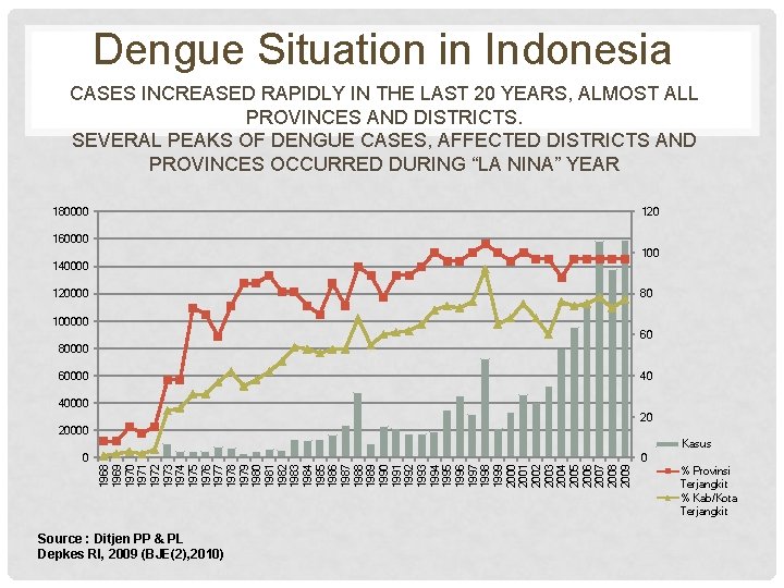 Dengue Situation in Indonesia CASES INCREASED RAPIDLY IN THE LAST 20 YEARS, ALMOST ALL