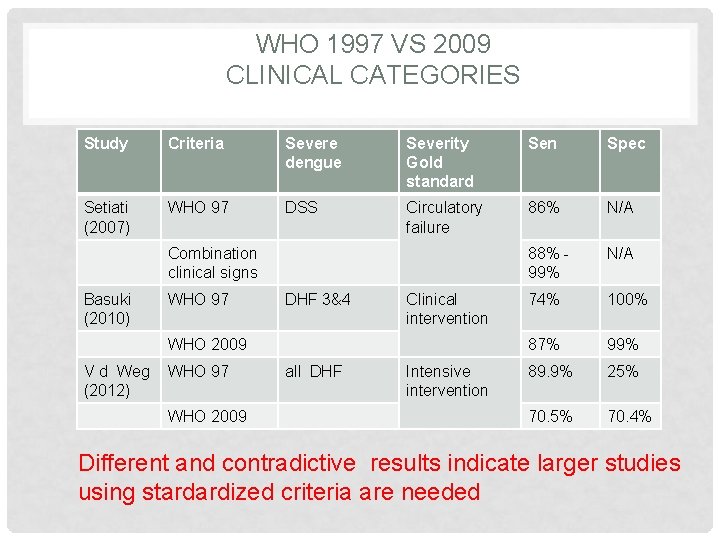 WHO 1997 VS 2009 CLINICAL CATEGORIES Study Criteria Severe dengue Severity Gold standard Sen