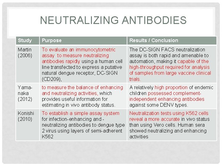 NEUTRALIZING ANTIBODIES Study Purpose Results / Conclusion Martin (2006) To evaluate an immunocytometric assay