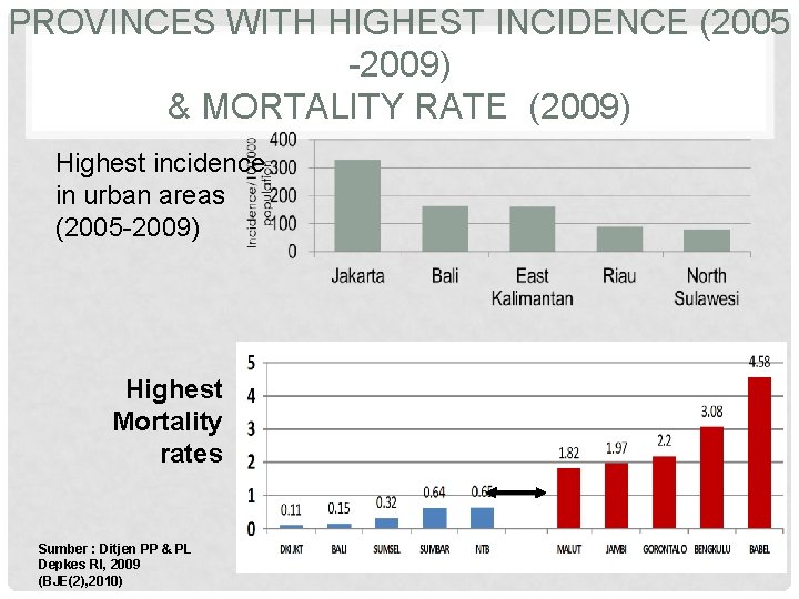 PROVINCES WITH HIGHEST INCIDENCE (2005 -2009) & MORTALITY RATE (2009) Highest incidence in urban