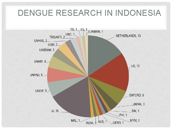 DENGUE RESEARCH IN INDONESIA 