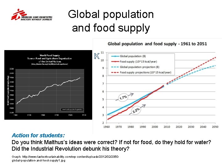 Global population and food supply K Action for students: Do you think Malthus’s ideas