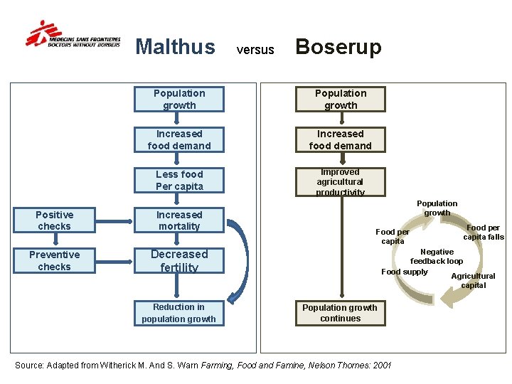 Malthus. Population growth versus . Boserup Population growth Increased food demand Less food Per