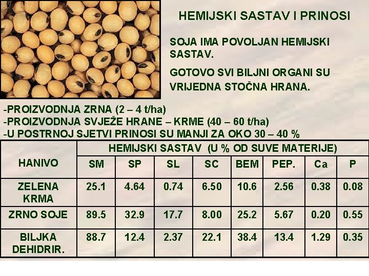 HEMIJSKI SASTAV I PRINOSI SOJA IMA POVOLJAN HEMIJSKI SASTAV. GOTOVO SVI BILJNI ORGANI SU HEMIJSKI SASTAV I PRINOSI SOJA IMA POVOLJAN HEMIJSKI SASTAV. GOTOVO SVI BILJNI ORGANI SU
