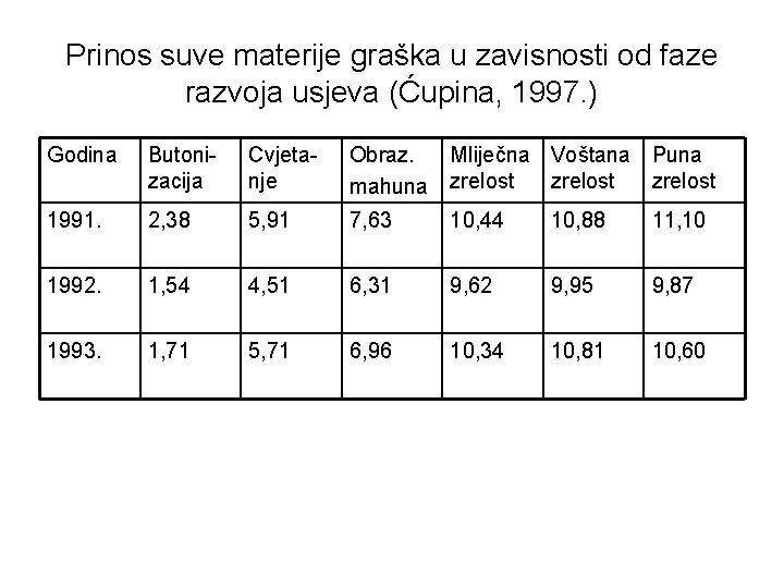 Prinos suve materije graška u zavisnosti od faze razvoja usjeva (Ćupina, 1997. ) Godina