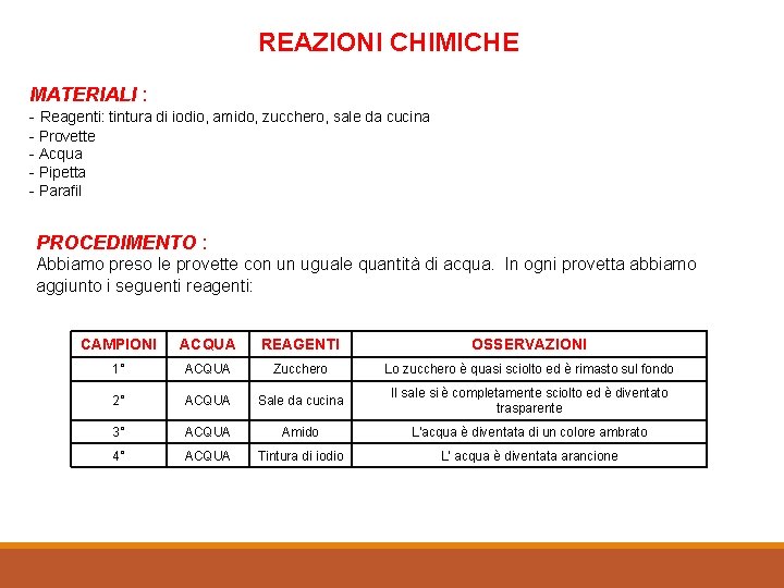 REAZIONI CHIMICHE MATERIALI : - Reagenti: tintura di iodio, amido, zucchero, sale da cucina