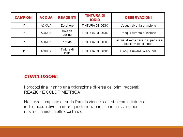 CAMPIONI ACQUA REAGENTI TINTURA DI IODIO OSSERVAZIONI 1° ACQUA Zucchero TINTURA DI IODIO L'acqua
