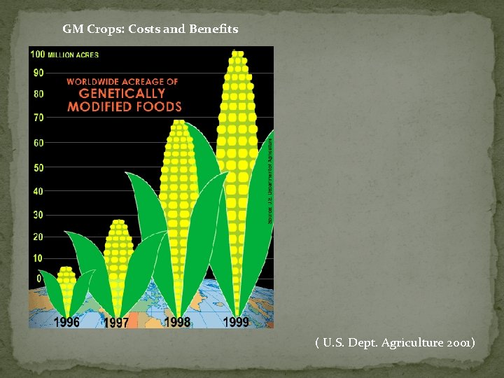 GM Crops: Costs and Benefits ( U. S. Dept. Agriculture 2001) 