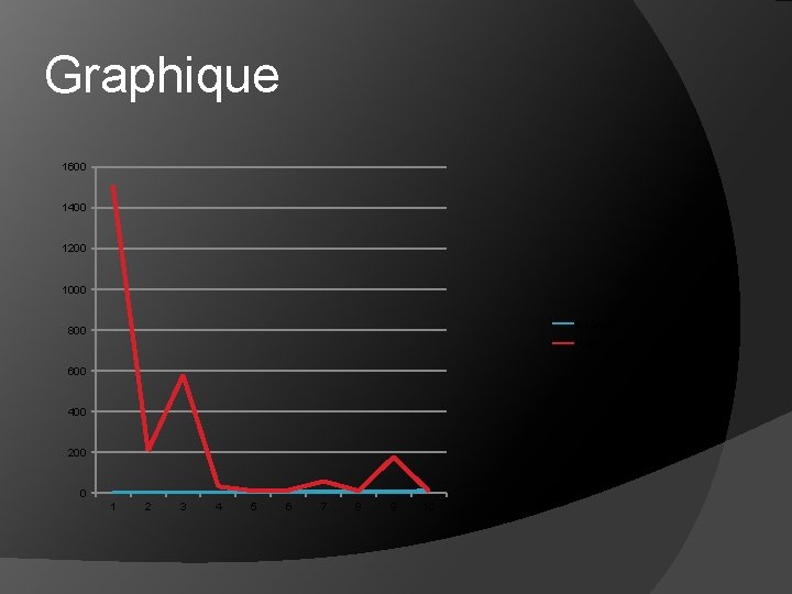 Graphique 1600 1400 1200 1000 Boites n 800 Nombre de colonies 600 400 200