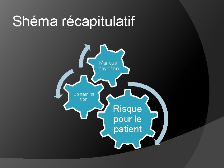 Shéma récapitulatif Manque d’hygiène Contamina tion Risque pour le patient 