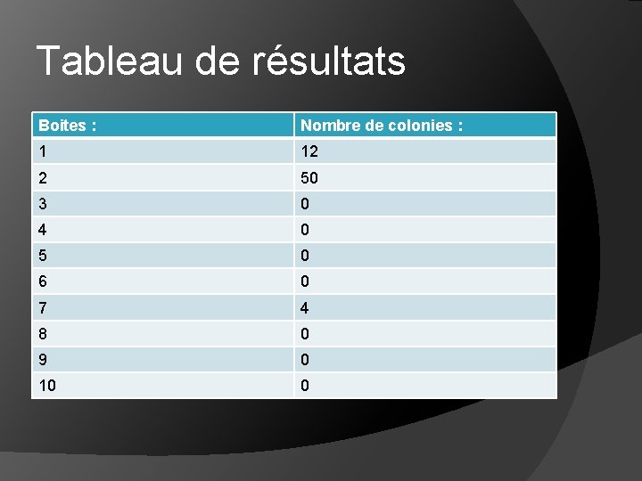 Tableau de résultats Boites : Nombre de colonies : 1 12 2 50 3