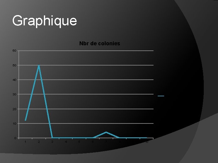 Graphique Nbr de colonies 60 50 40 30 Nbr de colonies 20 10 0