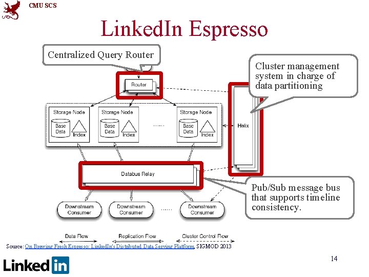 CMU SCS Linked. In Espresso Centralized Query Router Cluster management system in charge of