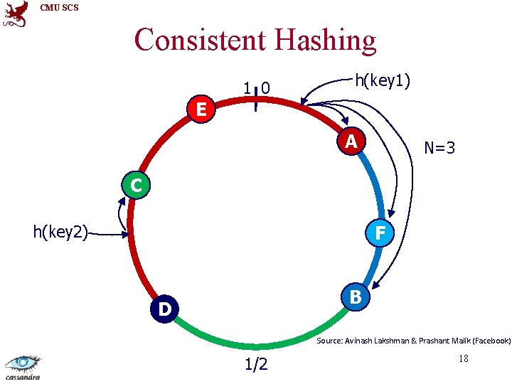 CMU SCS Consistent Hashing 1 0 h(key 1) E A N=3 C F h(key