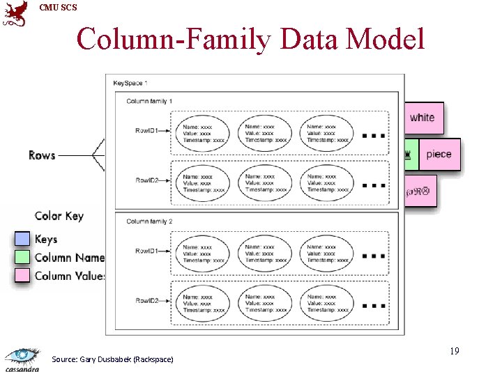 CMU SCS Column-Family Data Model Source: Gary Dusbabek (Rackspace) 19 