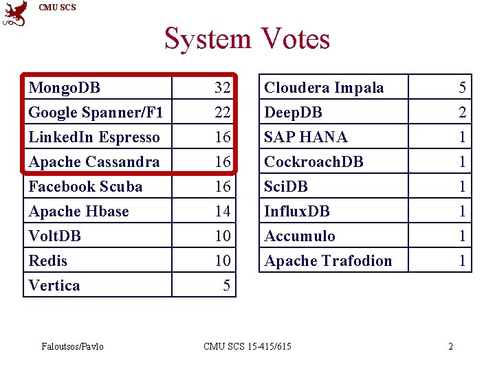 CMU SCS System Votes Mongo. DB Google Spanner/F 1 Linked. In Espresso Apache Cassandra