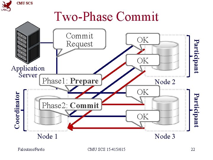 CMU SCS Two-Phase Commit OK OK Application Server Phase 1: Prepare Node 2 OK