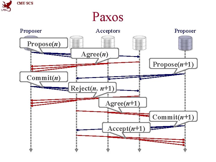 CMU SCS Paxos Proposer Acceptors Proposer Propose(n) Agree(n) Propose(n+1) Commit(n) Reject(n, n+1) Agree(n+1) Commit(n+1)