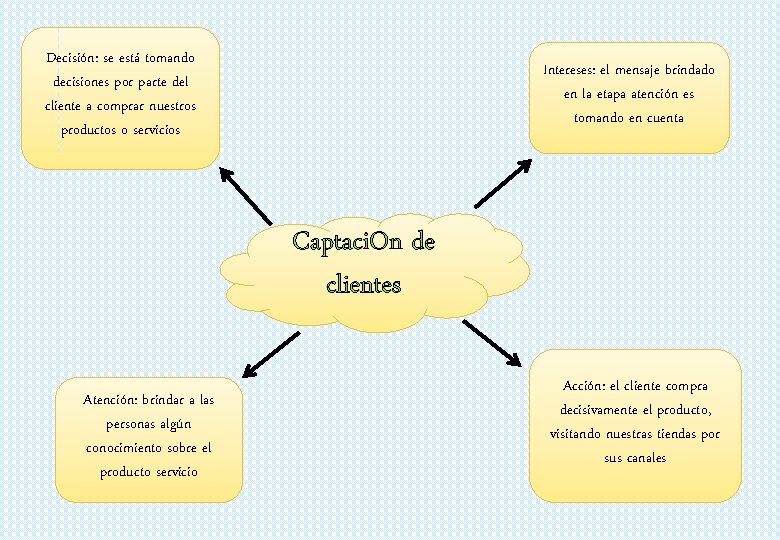 Decisión: se está tomando decisiones por parte del cliente a comprar nuestros productos o