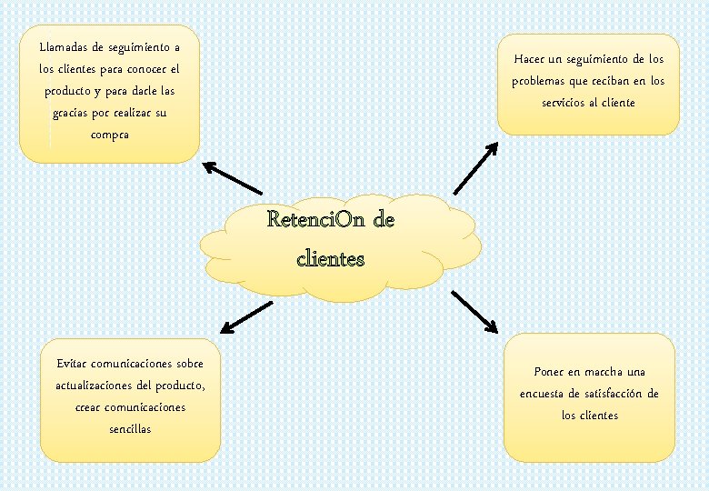 Llamadas de seguimiento a los clientes para conocer el producto y para darle las