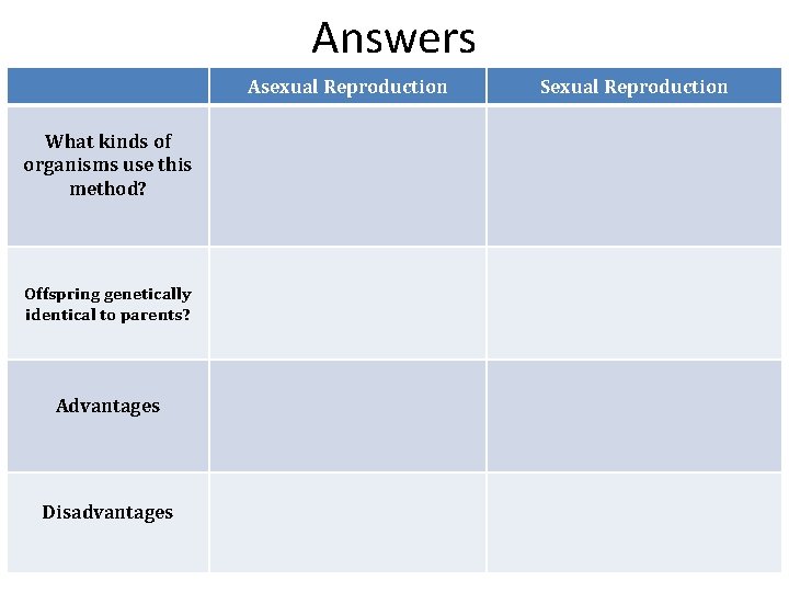 Answers Asexual Reproduction What kinds of organisms use this method? Offspring genetically identical to