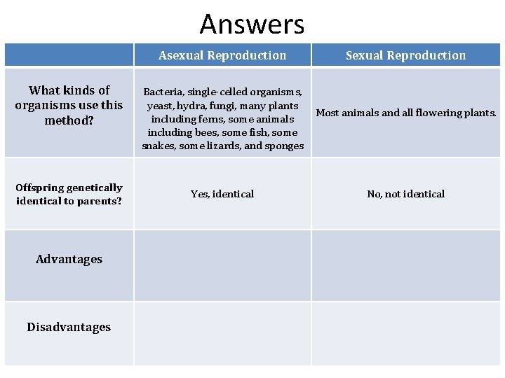 Answers Asexual Reproduction What kinds of organisms use this method? Sexual Reproduction Bacteria, single-celled