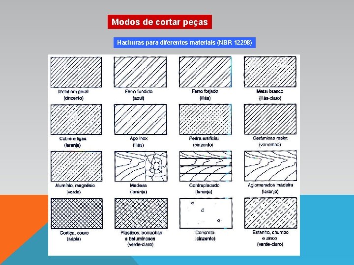 Modos de cortar peças Hachuras para diferentes materiais (NBR 12298) 