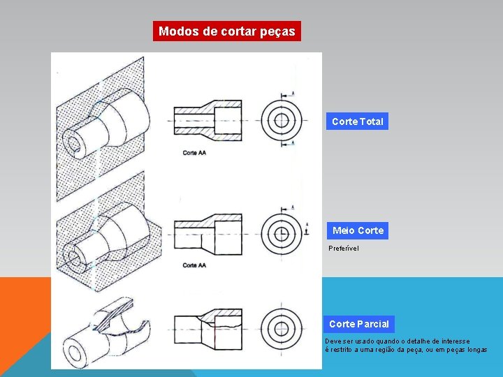 Modos de cortar peças Corte Total Meio Corte Preferível Corte Parcial Deve ser usado