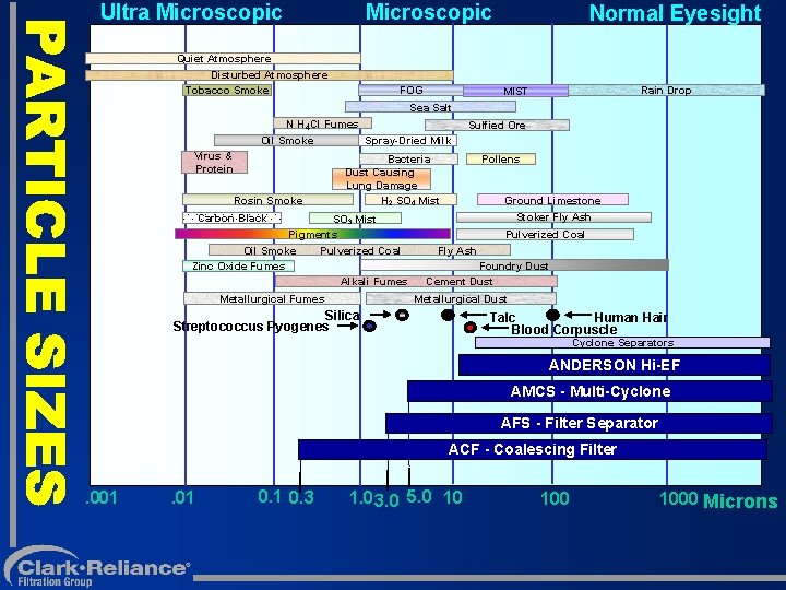 Ultra Microscopic Normal Eyesight Quiet Atmosphere Disturbed Atmosphere Tobacco Smoke FOG Rain Drop MIST