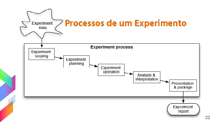 Processos de um Experimento 22 Processos de um Experimento 22