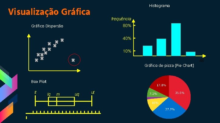 Histograma Visualização Gráfica frequência Gráfico Dispersão 80% 40% 10% Gráfico de pizza (Pie Chart)