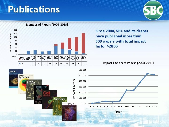 Publications Since 2004, SBC and its clients have published more than 500 papers with