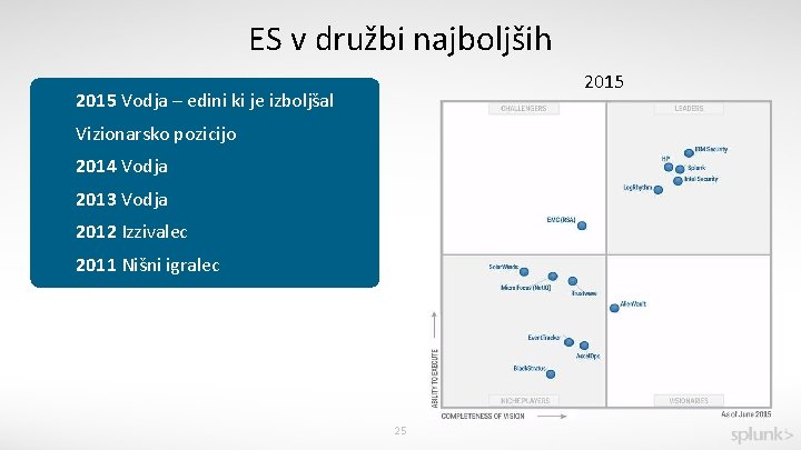 ES v družbi najboljših 2015 Vodja – edini ki je izboljšal Vizionarsko pozicijo 2014