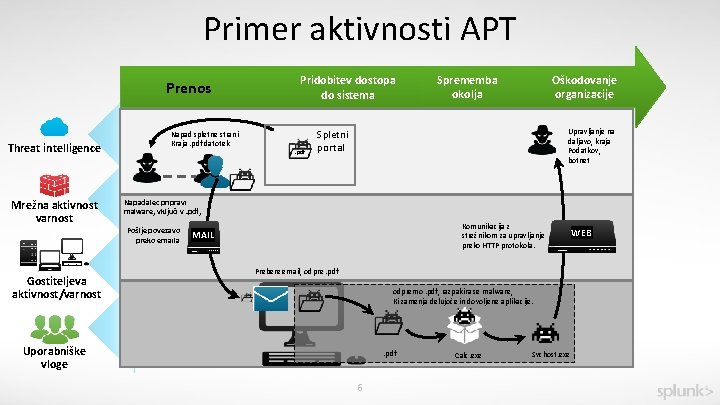 Primer aktivnosti APT Prenos Threat intelligence Mrežna aktivnost varnost Napad spletne strani Kraja. pdf