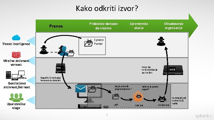 Kako odkriti izvor? Prenos Threat intelligence Mrežna aktivnost varnost Gostiteljeva aktivnost/varnost Pridobitev dostopa do