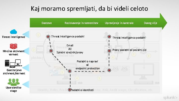 Kaj moramo spremljati, da bi videli celoto Dostava Threat intelligence 1 Raziskovanje in namestitev