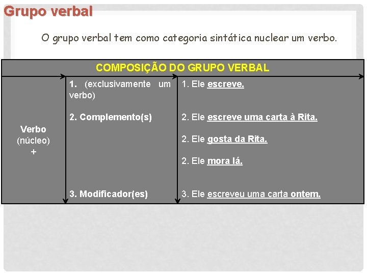 Grupo verbal O grupo verbal tem como categoria sintática nuclear um verbo. COMPOSIÇÃO DO