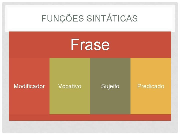 FUNÇÕES SINTÁTICAS Frase Modificador Vocativo Sujeito Predicado 