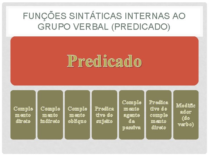 FUNÇÕES SINTÁTICAS INTERNAS AO GRUPO VERBAL (PREDICADO) Predicado Comple mento direto Comple mento indireto