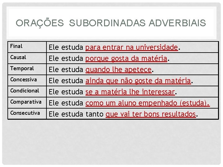 ORAÇÕES SUBORDINADAS ADVERBIAIS Final Causal Temporal Concessiva Condicional Comparativa Consecutiva Ele Ele estuda para