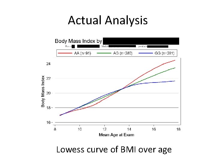 Actual Analysis Lowess curve of BMI over age Actual Analysis Lowess curve of BMI over age
